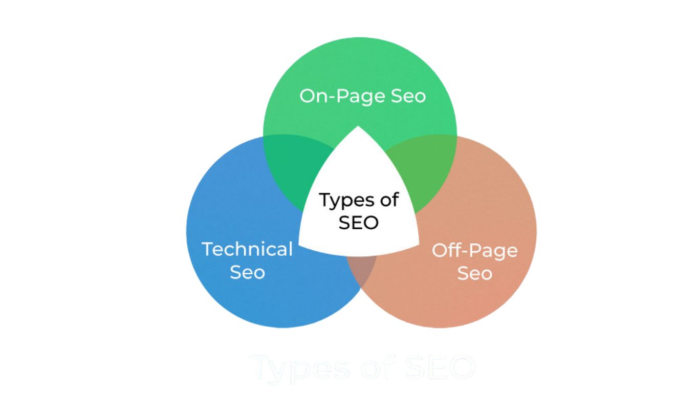 Types of SEO : The 4 Main Types You Need to Rank on Google